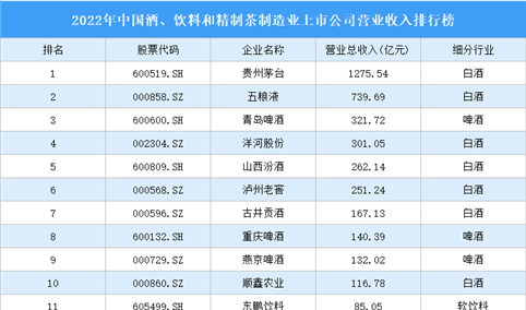 2022年中国酒、饮料和精制茶制造业上市公司营业收入排行榜（附全榜单）