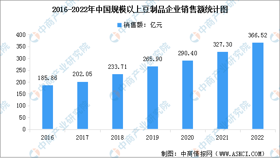 2022年中国豆制品行业市场现状数据分析：销售额增长（图）(图2)