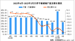 2023年3月天津平板玻璃產量數據統計分析