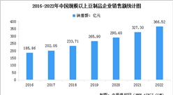 2022年中国豆制品行业市场现状数据分析：销售额增长（图）