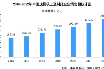 2022年中国豆制品行业市场现状数据分析：销售额增长（图）