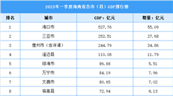 2023年一季度海南省各市（县）GDP排行榜：海口市排名第一（图）
