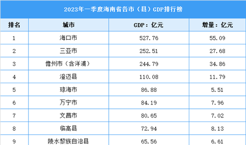 2023年一季度海南省各市（县）GDP排行榜：海口市排名第一（图）