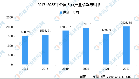 2022年中国豆制品行业市场现状数据分析：销售额增长（图）(图1)