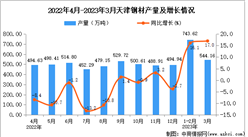 2023年3月天津钢材产量数据统计分析