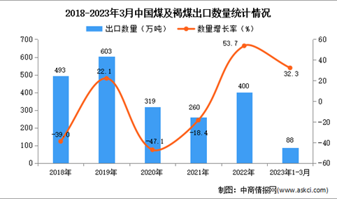 2023年1-3月中国煤及褐煤出口数据统计分析：出口额同比增长超一半