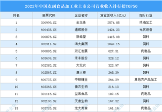 2022年中国农副食品加工业上市公司营业收入排行榜TOP50（附榜单）