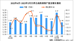 2023年3月天津合成洗滌劑產量數據統計分析