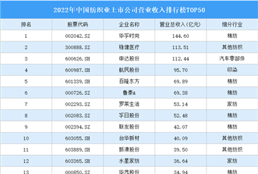 2022年中国纺织业上市公司营业收入排行榜TOP50（附榜单）