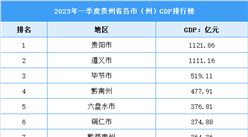 2023年一季度贵州省各市（州）GDP排行榜：贵阳超千亿（图）