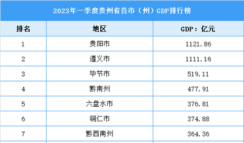 2023年一季度贵州省各市（州）GDP排行榜：贵阳超千亿（图）