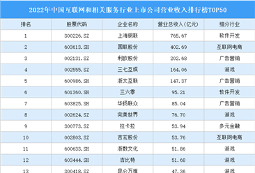 2022年中国互联网和相关服务行业上市公司营业收入排行榜TOP50（附榜单）