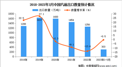2023年1-3月中國汽油出口數據統計分析：出口量小幅下降