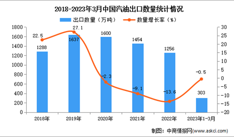 2023年1-3月中国汽油出口数据统计分析：出口量小幅下降