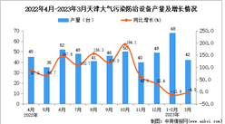 2023年3月天津大氣污染防治設備產量數據統計分析