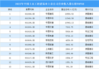 2022年中国土木工程建筑业上市公司营业收入排行榜TOP50（附榜单）