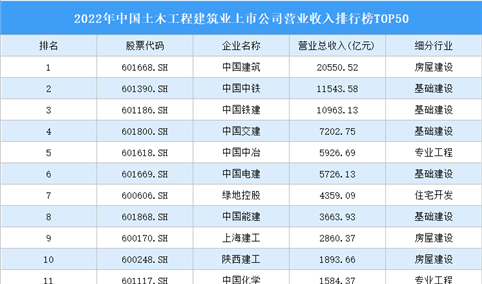 2022年中国土木工程建筑业上市公司营业收入排行榜TOP50（附榜单）