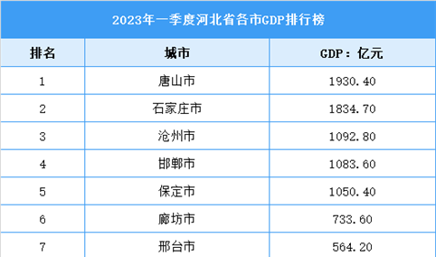 2023年一季度河北省各市GDP排行榜：唐山市排名第一（图）