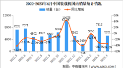 2023年4月中国装载机销量情况：出口销量同比增长51.5%（图）