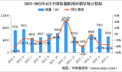 2023年4月中国工程机械行业主要产品销售情况：8大类产品销量同比增长（图）