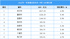 2023年一季度湖北省各市（州）GDP排行榜：武汉领跑全省（图）