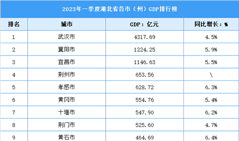 2023年一季度湖北省各市（州）GDP排行榜：武汉领跑全省（图）