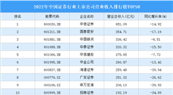 2022年中国证券行业上市公司营业收入排行榜TOP50（附榜单）