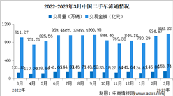 2023年3月中国二手车交易情况：交易量同比增长18.9%（图）