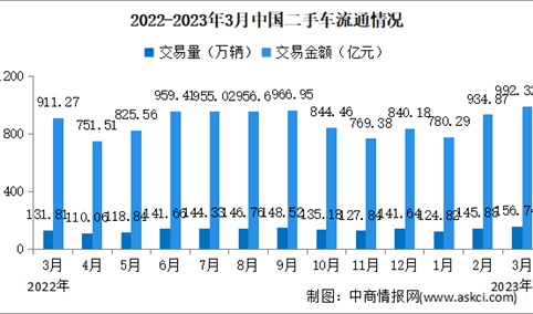 2023年3月中国二手车交易情况：交易量同比增长18.9%（图）