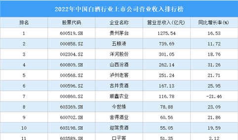 2022年中国白酒行业上市公司营业收入排行榜（附全榜单）