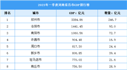2023年一季度河南省各市GDP排行榜：郑州领跑全省（图）