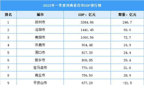 2023年一季度河南省各市GDP排行榜：郑州领跑全省（图）