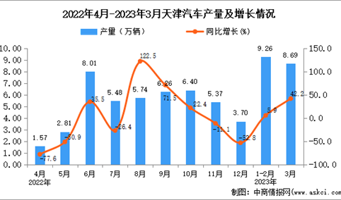 2023年3月天津汽车产量数据统计分析