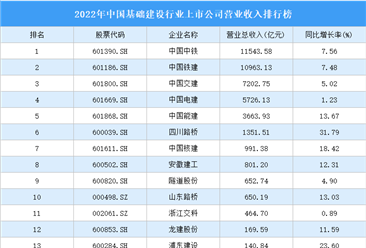 2022年中国环保设备行业上市公司营业收入排行榜（附全榜单）