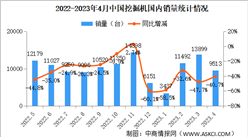 2023年4月中国挖掘机销量情况：国内销量同比下降40.7%（图）