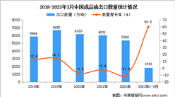 2023年1-3月中國成品油出口數據統計分析：出口額增長顯著