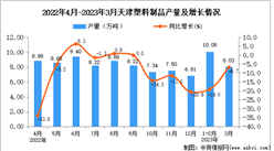 2023年3月天津塑料制品产量数据统计分析