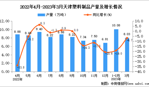 2023年3月天津塑料制品产量数据统计分析