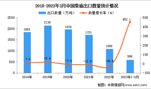 2023年1-3月中国柴油出口数据统计分析：出口量同比增长超四倍