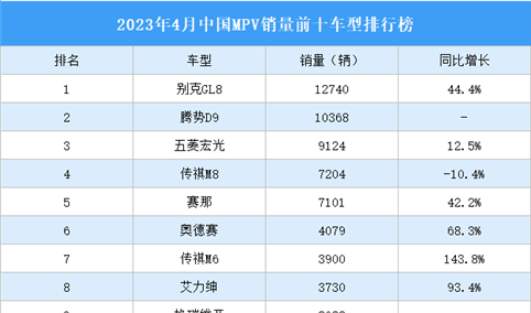 2023年4月中国MPV销量前十车型排行榜（附榜单）