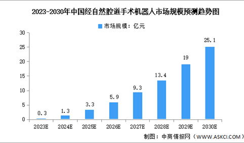2023年中国经自然腔道手术机器人市场规模及竞争格局预测分析（图）