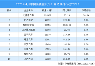 2023年4月中国新能源汽车厂商销量排行榜TOP10（附榜单）