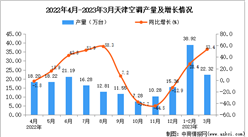 2023年3月天津空調產量數據統計分析