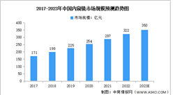 2023年中国内窥镜行业市场规模及发展前景预测分析（图）