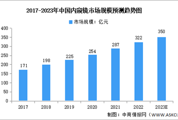 2023年中国内窥镜行业市场规模及发展前景预测分析（图）
