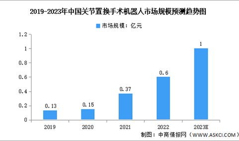 2023年中国骨科机器人市场规模及竞争格局预测分析（图）