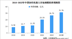 2023年中国协作机器人市场规模及发展趋势预测分析（图）