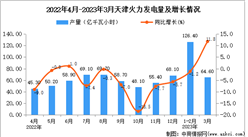2023年3月天津火力发电量产量数据统计分析