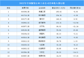 2022年中国服装行业上市公司营业收入排行榜（附全榜单）