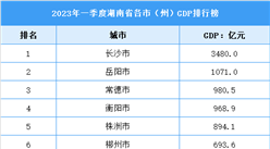 2023年一季度湖南省各市（州）GDP排行榜：长沙破3千亿（图）